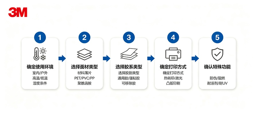 3M耐久性标签五步选型流程图：应用场景→面材与胶系→厚度与耐温→认证与加工→供应与支持