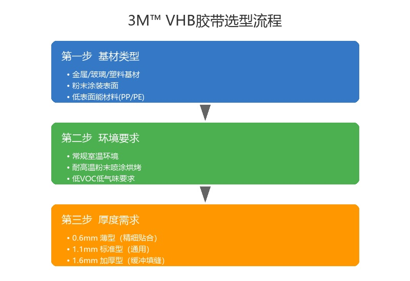 3M VHB胶带选型流程图：基材类型→环境要求→厚度需求