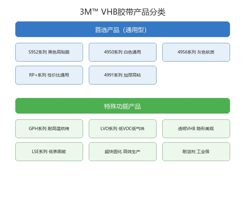 3M VHB胶带产品分类示意图，展示首选产品和特殊功能产品两大类别及11个系列方向