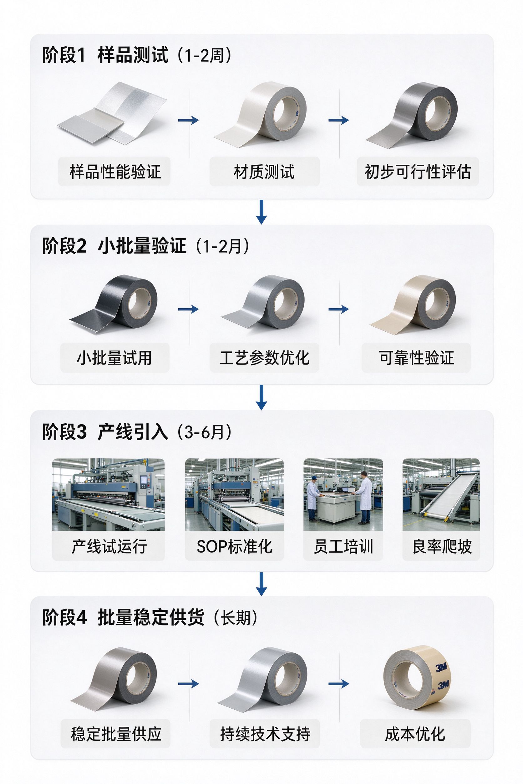 3M工业胶带分阶段导入路线图